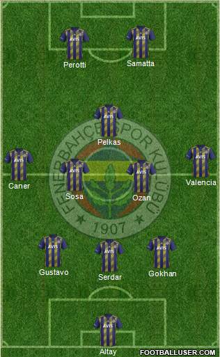 Fenerbahçe SK Formation 2020