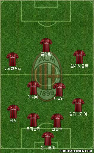 A.C. Milan Formation 2020