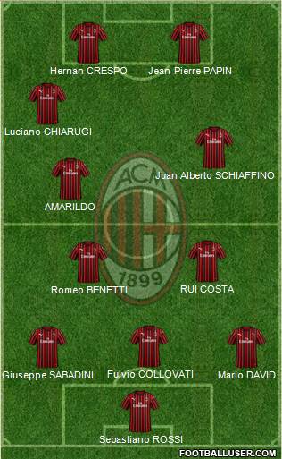 A.C. Milan Formation 2020