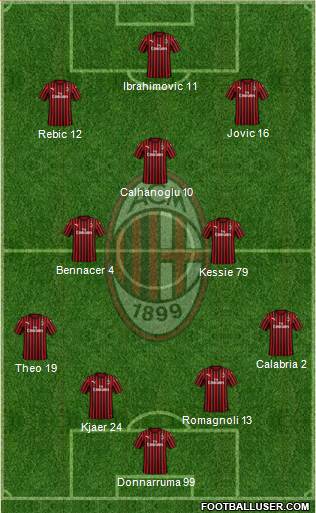 A.C. Milan Formation 2021