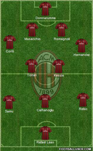 A.C. Milan Formation 2021