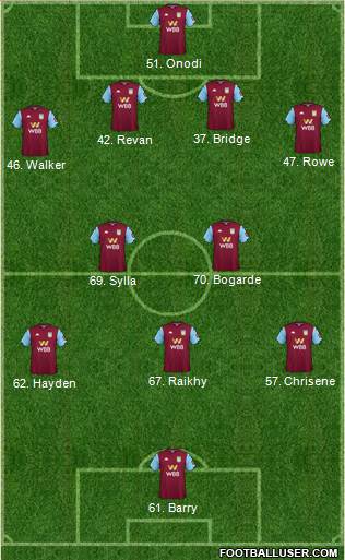 Aston Villa Formation 2021