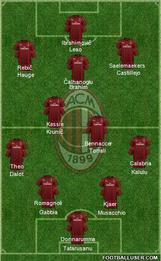 A.C. Milan Formation 2021