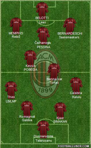 A.C. Milan Formation 2021