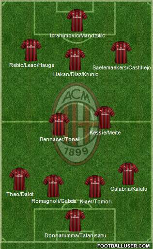 A.C. Milan Formation 2021