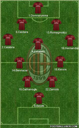 A.C. Milan Formation 2021