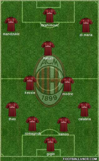 A.C. Milan Formation 2021