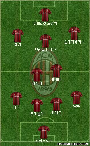 A.C. Milan Formation 2021