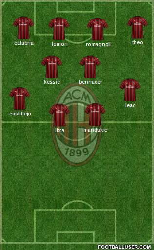 A.C. Milan Formation 2021