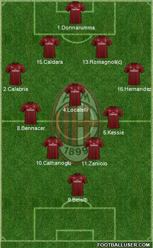 A.C. Milan Formation 2021