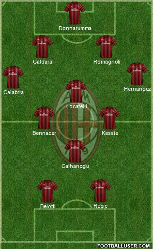 A.C. Milan Formation 2021