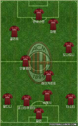 A.C. Milan Formation 2021