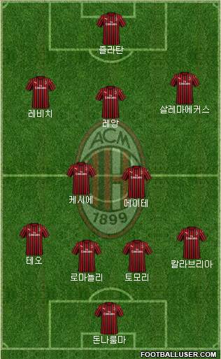 A.C. Milan Formation 2021