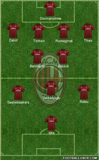 A.C. Milan Formation 2021