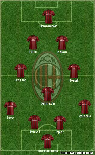 A.C. Milan Formation 2021