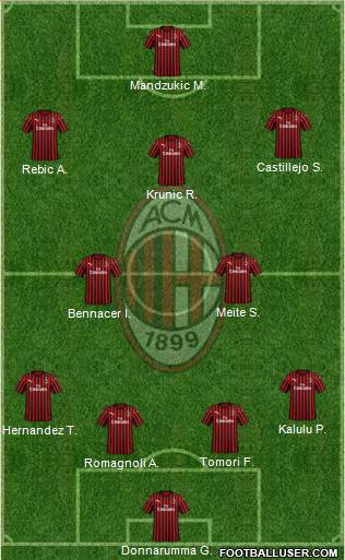 A.C. Milan Formation 2021