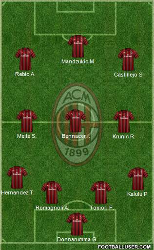 A.C. Milan Formation 2021