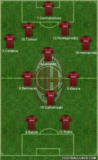 A.C. Milan Formation 2021