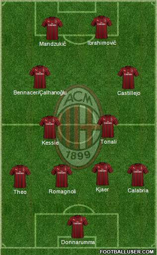 A.C. Milan Formation 2021