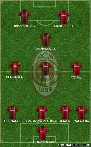 A.C. Milan Formation 2021