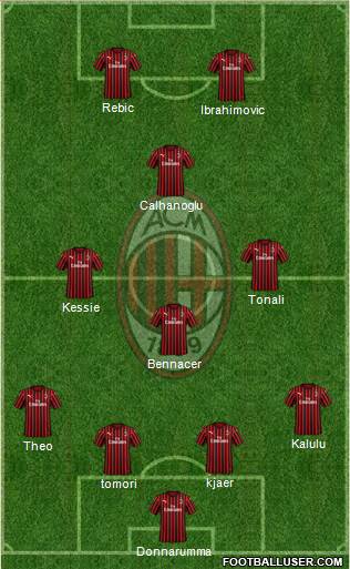 A.C. Milan Formation 2021