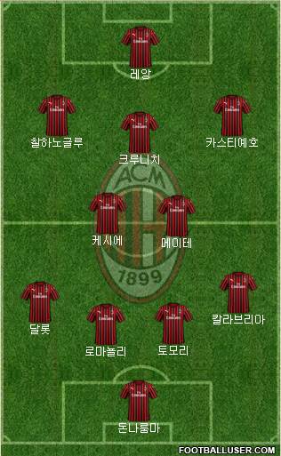 A.C. Milan Formation 2021