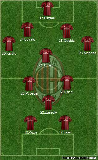 A.C. Milan Formation 2021