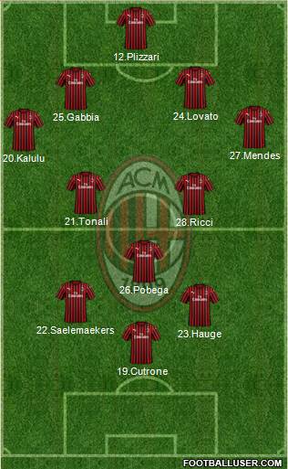 A.C. Milan Formation 2021