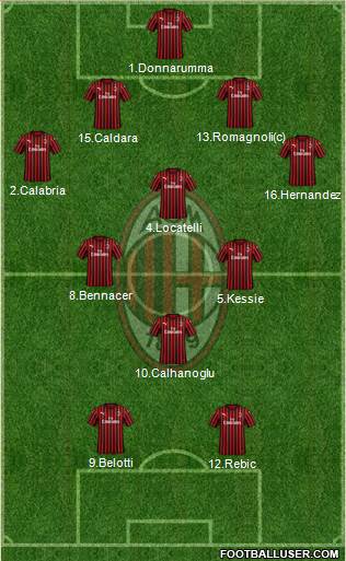 A.C. Milan Formation 2021