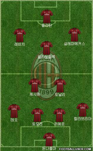 A.C. Milan Formation 2021