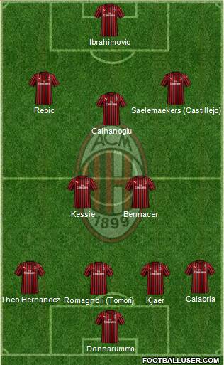 A.C. Milan Formation 2021