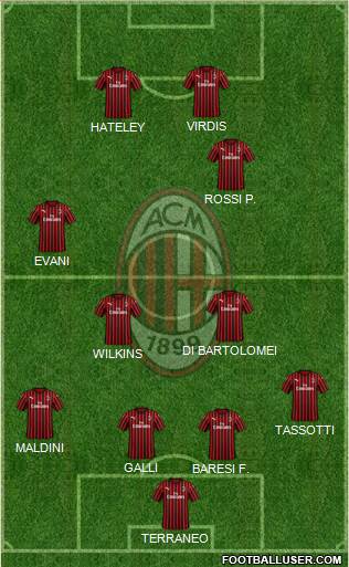 A.C. Milan Formation 2021