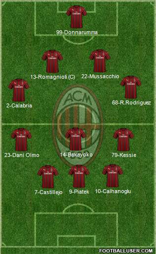 A.C. Milan Formation 2021