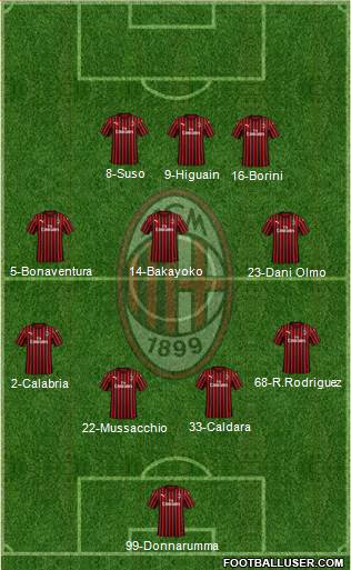 A.C. Milan Formation 2021