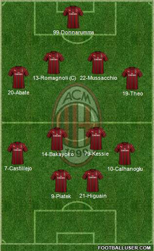 A.C. Milan Formation 2021