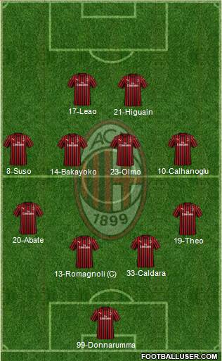 A.C. Milan Formation 2021