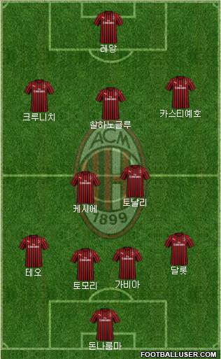 A.C. Milan Formation 2021