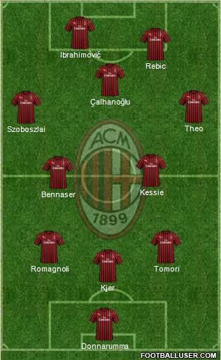 A.C. Milan Formation 2021