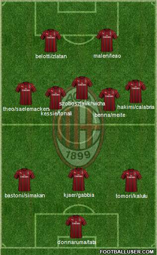 A.C. Milan Formation 2021