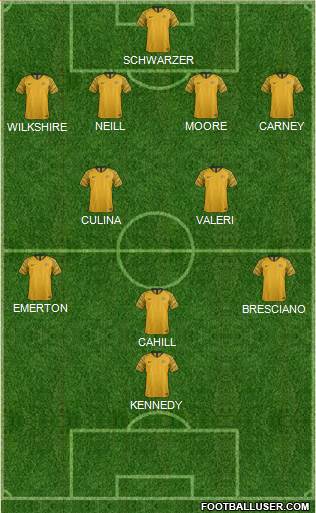 Australia Formation 2021