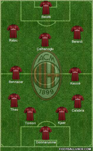 A.C. Milan Formation 2021