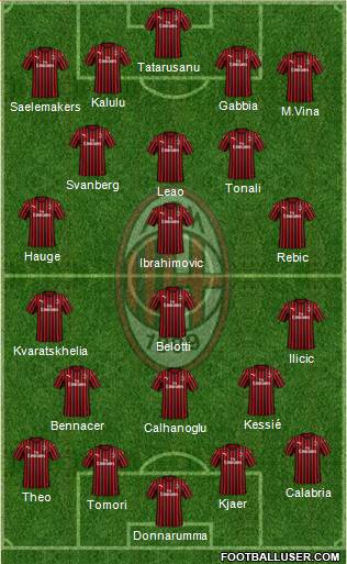 A.C. Milan Formation 2021