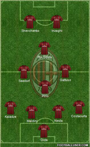 A.C. Milan Formation 2021