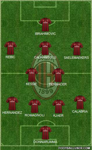 A.C. Milan Formation 2021