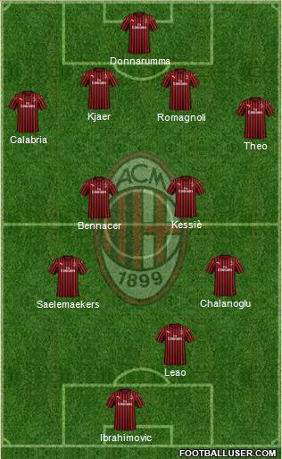 A.C. Milan Formation 2021