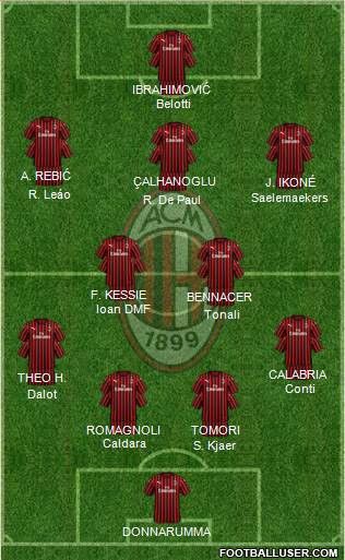 A.C. Milan Formation 2021