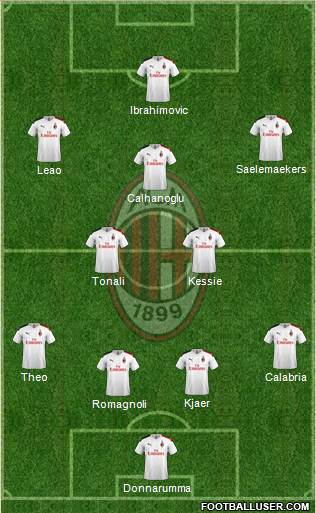 A.C. Milan Formation 2021