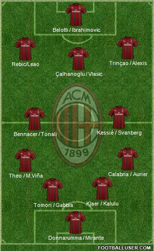 A.C. Milan Formation 2021