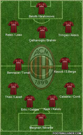 A.C. Milan Formation 2021