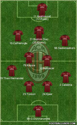 A.C. Milan Formation 2021